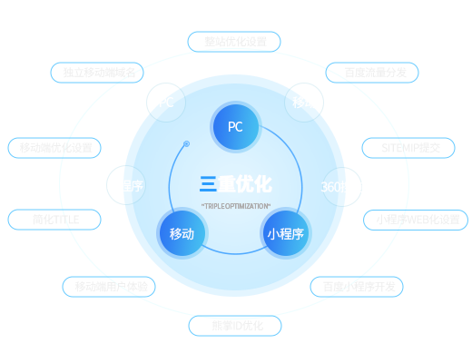 SEO服务商