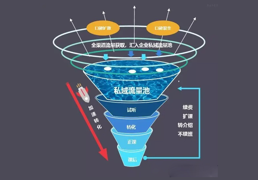 营销漏斗